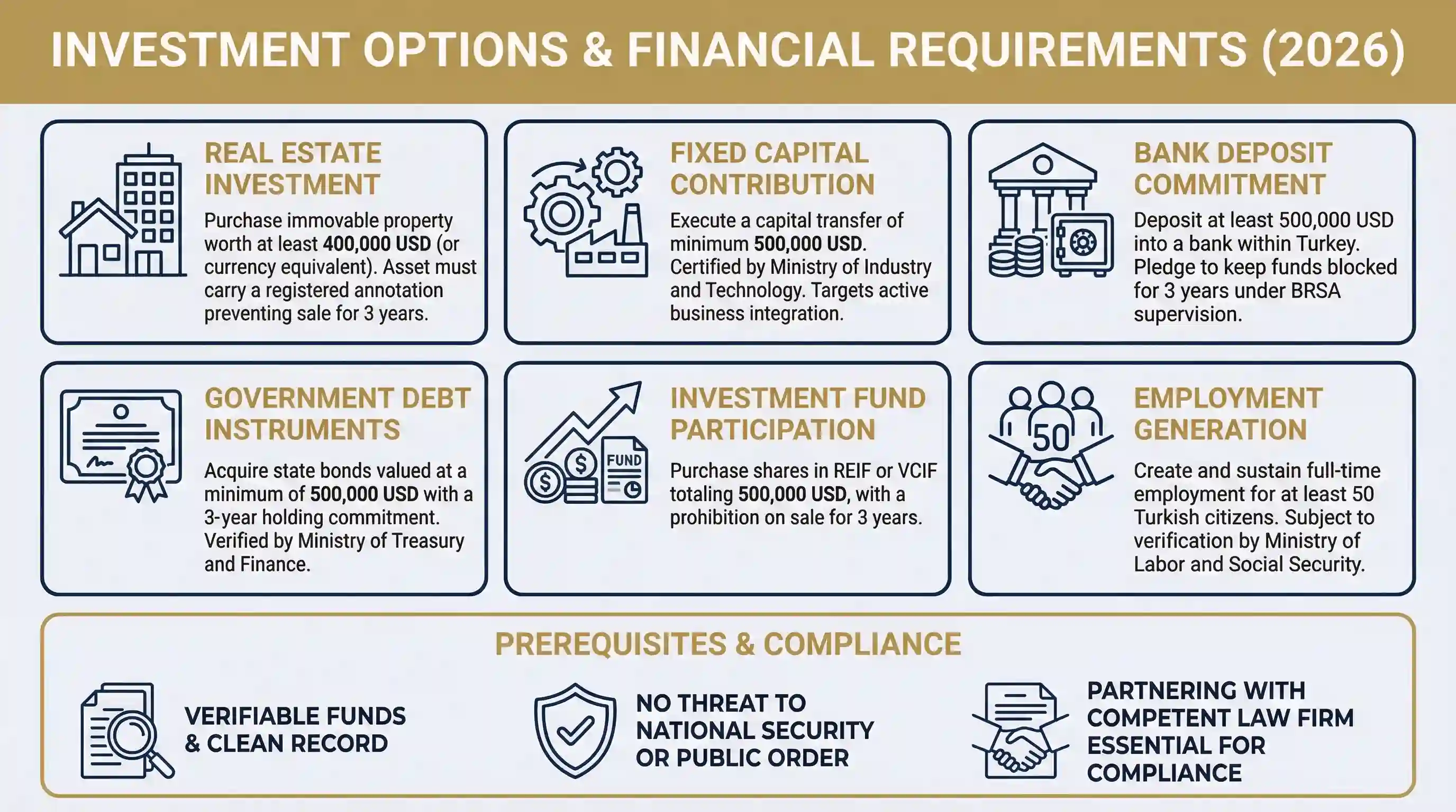Diagramm mit den Finanzanforderungen 2026 und 6 Investitionsoptionen für die türkische Staatsbürgerschaft, einschließlich Immobilien- und Bankeinlagenschwellen.